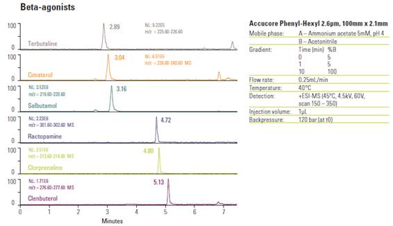 Tabela Colunas para HPLC Accucore Fenil Hexil