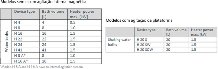 Banhos-Maria para laboratório, até 100 °C, com possibilidade de shaker e refrigeração – linha Hydro