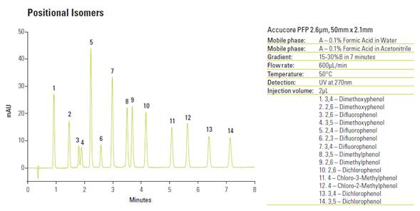 Tabela Colunas para HPLC Accucore PFP