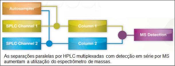 HPLC multiplexada com MS no Prelude