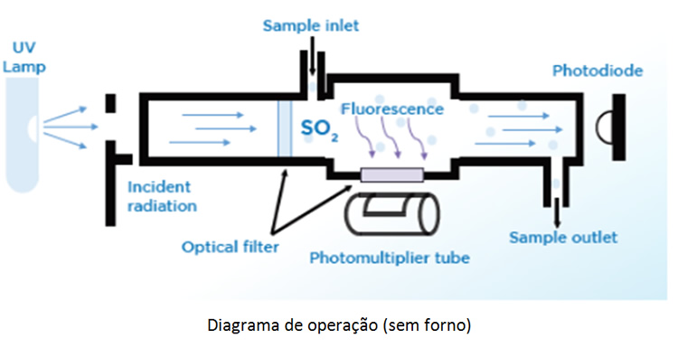 Analisador elementar para enxofre total - SULF UV
